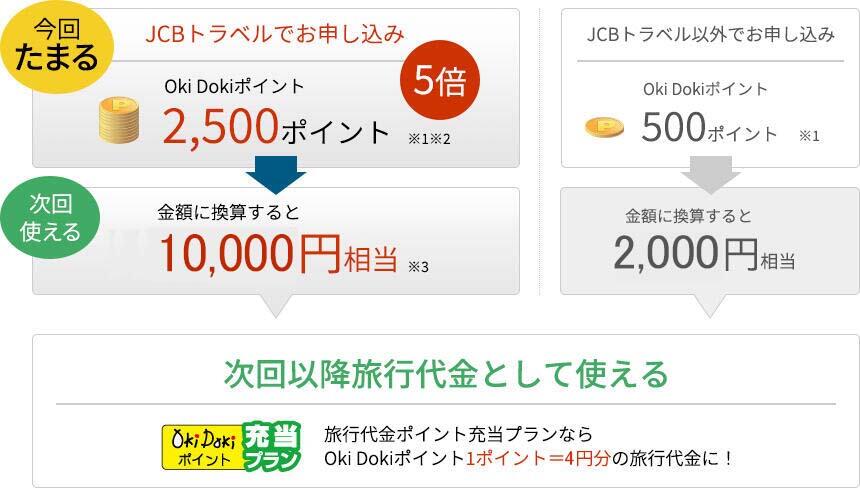 今回たまる JCBトラベルでお申し込み Oki Dokiポイント 2,500ポイント ※1※2 5倍→次回使える 金額に換算すると 10,000円相当 ※3 JCBトラベル以外でお申し込み Oki Dokiポイント 500ポイント ※1→金額に換算すると 2,000円相当 次回以降旅行代金として使える Oki Dokiポイント充当プラン 旅行代金ポイント充当プランならOki Dokiポイント1ポイント=4円分の旅行代金に!